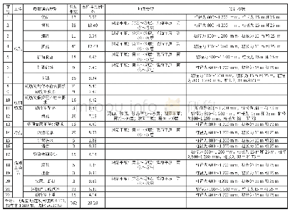 《表1 上海水务建设工程钻孔灌注桩质量情况统计》