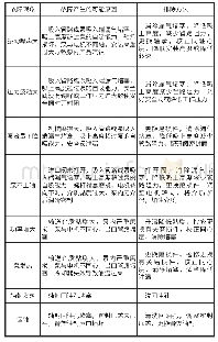 《表1 螺杆泵故障及排除方法》