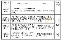 表1 城市配电箱常见油漆组合及喷涂工艺