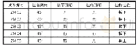 《表1 试件主要参数：柱帽结构形式对无梁楼盖受力性能的影响》