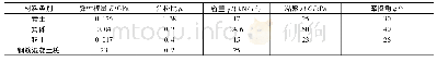 《表3 计算模型参数：黄土地区基桩自平衡法静载试验受力变形机制与数值模拟分析》