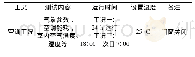 《表6 试验测试工况：热反射涂料屋面与种植屋面室内空调能耗实测对比》