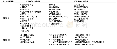 表3 WELL V1与V2空气指标对比