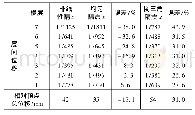 表1 2 7层隔震模型时程与Pushover位移角对比