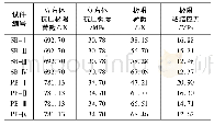 《表3 锚固长度影响试验》