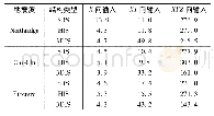 《表9 地震作用下Z向楼层加速度峰值》