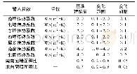 表2 围护结构热工性能参数变量设置