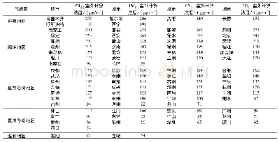 《表3 PM2.5室外计算浓度[10]》