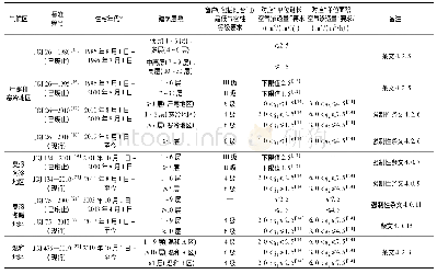 《表8 不同年代、不同气候区住宅建筑外门窗的气密性等级要求》