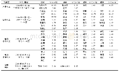 《表9 不同气候区、不同年代4级外窗住宅室内的空气净化器选型k值》