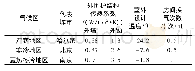 表9 不同气候区的设计参数