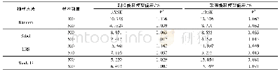 表3 样本数量为300和500时不同抽样方法建立的机器学习模型精度与最优模型精度比较