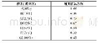 表2 模型填充率和对应的周期折减系数