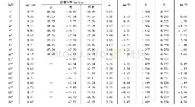 表3 试件位移延性系数及能量耗散系数计算结果