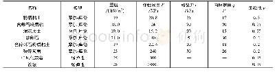 表2 数值分析计算参数：可控刚度桩筏基础在岩溶地区的工程实践