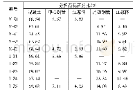 表3 桩身混凝土-钢管-注浆体荷载分担比