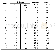 表3 检出限与定量限：基于正交试验设计的再生粘土砖粉混凝土力学性能研究