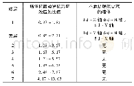 表3 溶剂效果对比：受毗邻基坑施工影响的某商住楼事故分析与加固设计