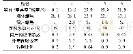 表2 等分窗墙比“差异率”极差对应的定量参数组合