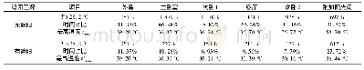 表9 新型节能住宅夏季(6月1日—8月31日)有无遮阳时南向各房间室温T>28.2℃的小时数