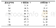 表5 额定风量下过滤器的PM2.5过滤效率[41]