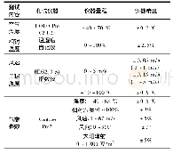 表2 实验测试仪器的量程和精度