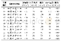 表4 2018年10～12月降雨事件中能量分项