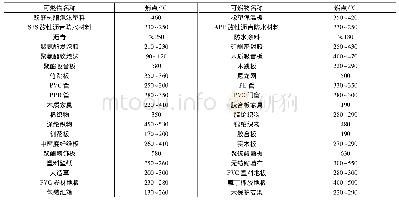 表6 装修施工阶段主要可燃物及其燃点