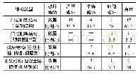 表3 不同结构形式的破坏统计结果