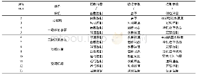 表4 正交试验方差分析：暖通空调控制策略自动预检验方法