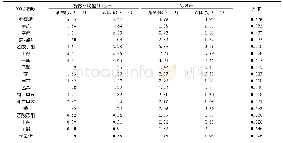 表4 不同装修年代的统计对比