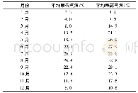 表2 上海2011-2018年月平均气温