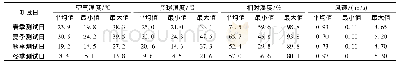 表3 测试日的微气候实测数据总体情况表