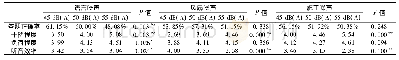 《表1 九种被测声学条件下的实验结果》