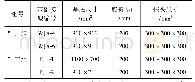 表2 模型设计参数：柱下素混凝土独立扩展基础破坏性状试验研究
