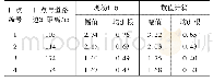 表5 现场测试与数值计算竖向位移对比(μm)