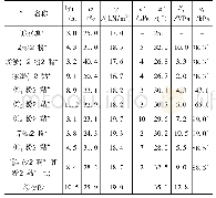 表1 场地土层参数：软土地层静钻根植桩承载性状数值模拟分析