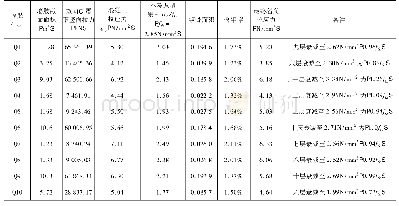 表3 首层剪力墙拉应力验算