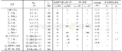 表1 土层物理力学参数：某博物馆地基基础设计与分析