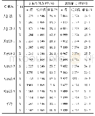 表6 A～B区桁架下弦杆、腹杆时程分析和反应谱内力比较