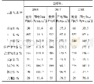 表1 2 2016年至2018年上海地区各类型公共建筑用电监测栋数及强度值