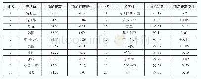 《表1《营商环境报告2018》营商便利度排名前二十经济体》