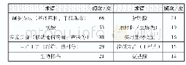 表5 我国合成生物学有效核心专利文献中的高频术语