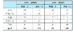 表2 第一作者的背景分布