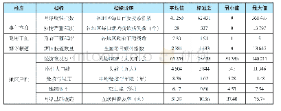 表1 相关变量指标说明及描述性分析