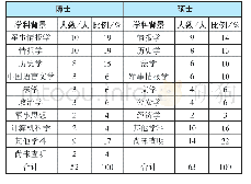 表3 核心作者学科背景统计