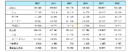 表1 2013—2018年世界经济论坛收入及支出情况