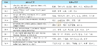 表3 世界经济论坛历年发布报告（含白皮书）高频词表