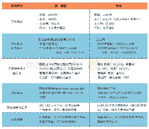 表1 霸王vs当当：家族企业的夫妻相争之殇(三)  霸王集团vs当当网双案例(上)  夫妻共同领导的决裂之战