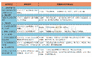 表2 陈启源vs万玉华关键事件及五种冲突类型表现